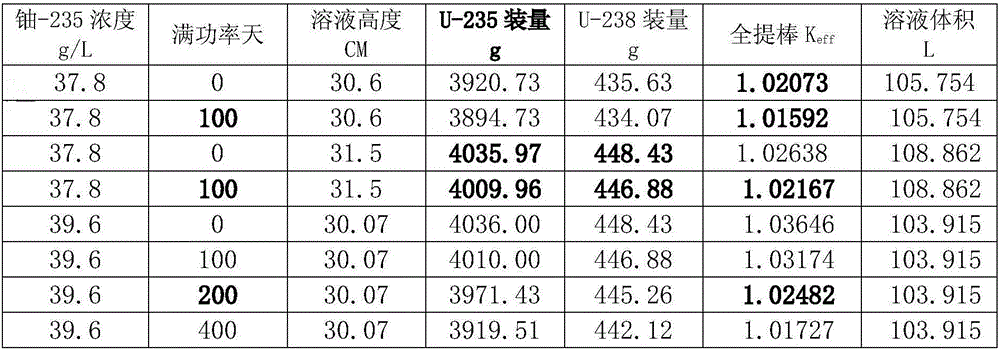 Medical isotope production reactor without compensation rod