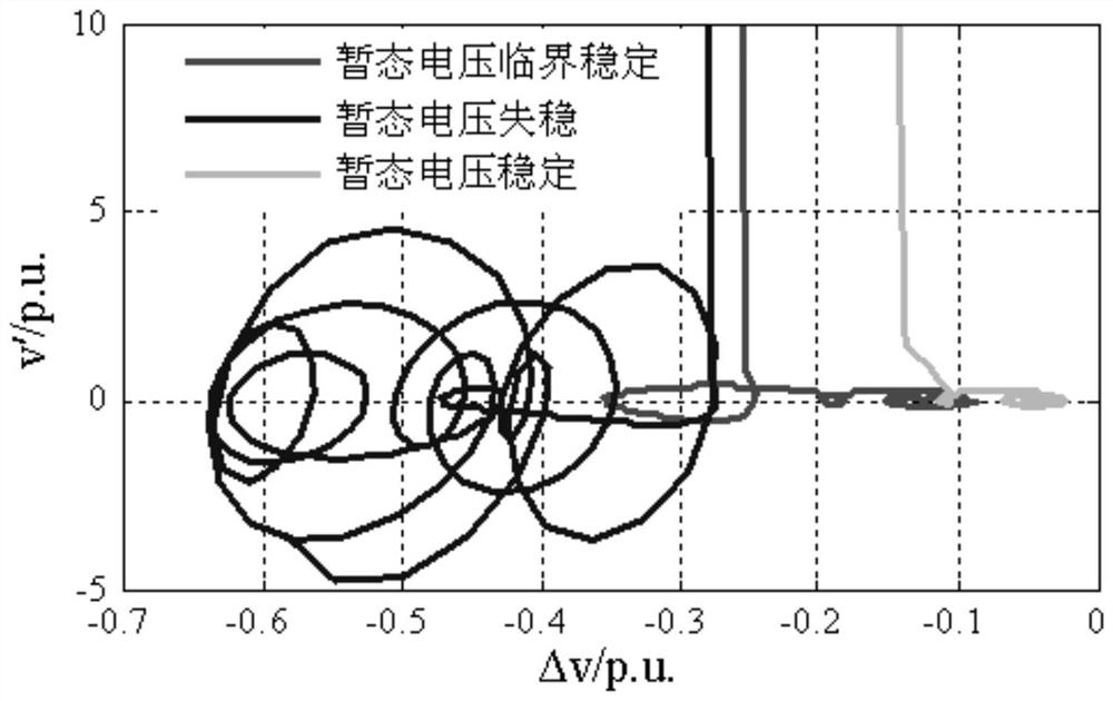 Transient voltage stability monitoring method based on phase correction Lyapunov exponent