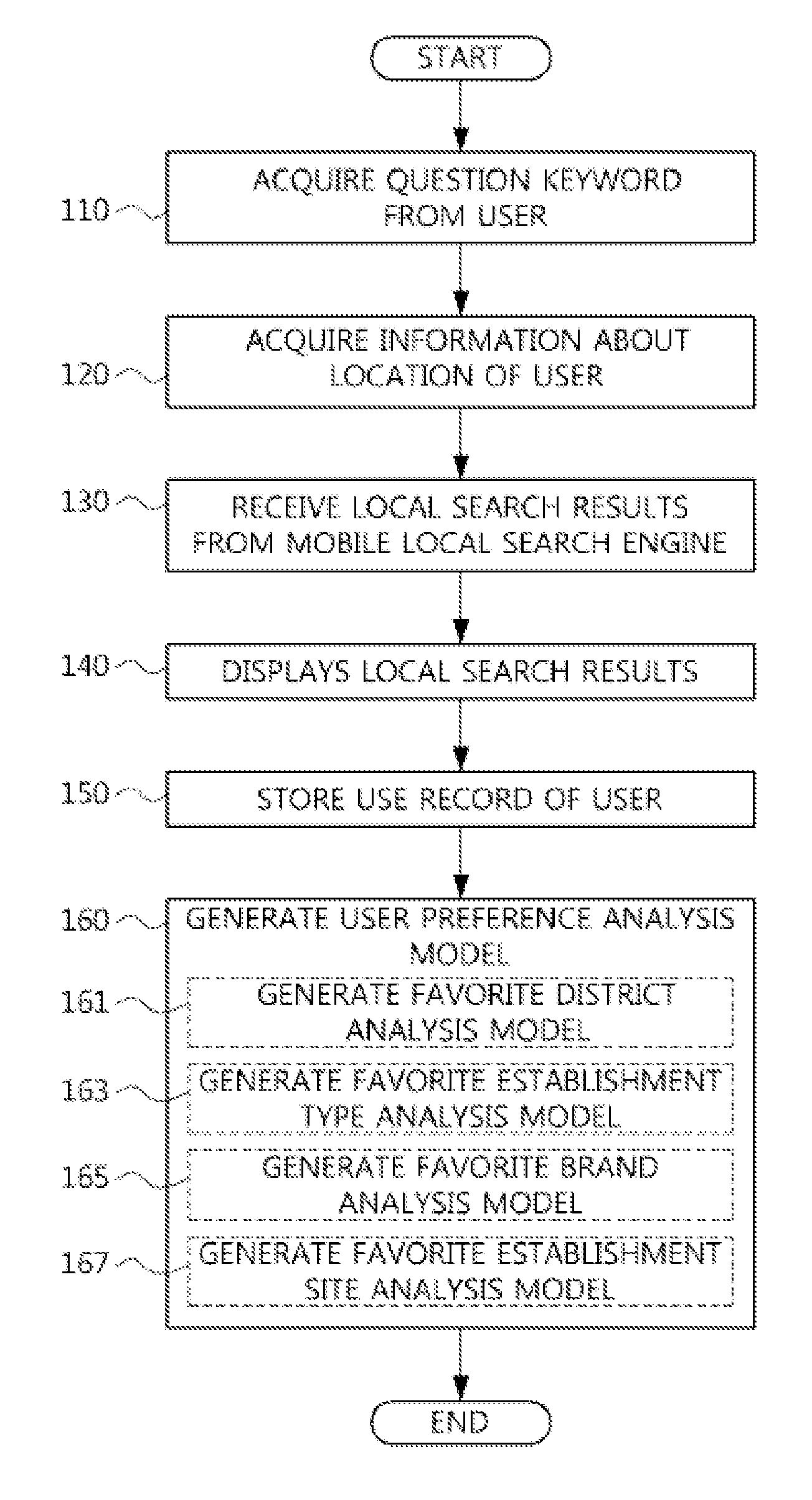 Method and mobile terminal for performing personalized search