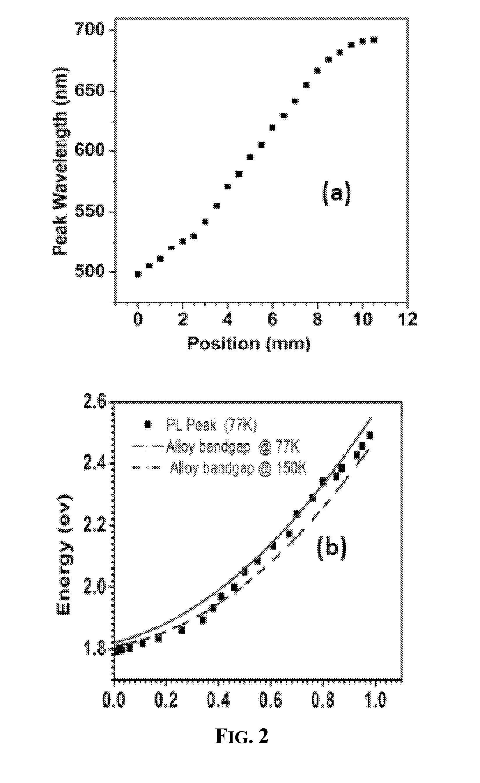 Laterally Varying II-VI Alloys and Uses Thereof
