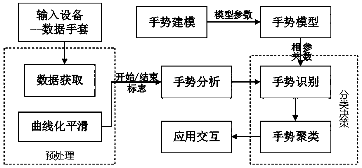 Micro-gesture recognition method