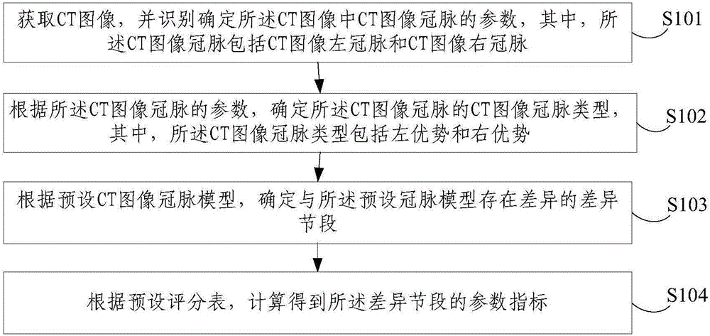 CT image processing method and device