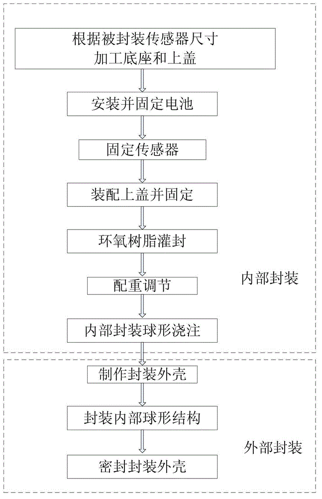 Method and device for encapsulating embedded type sensor system with self-correcting function