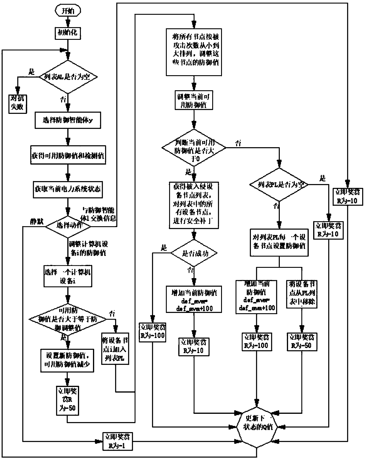 Security policy system for power information system based on qualification trace and on-line update type