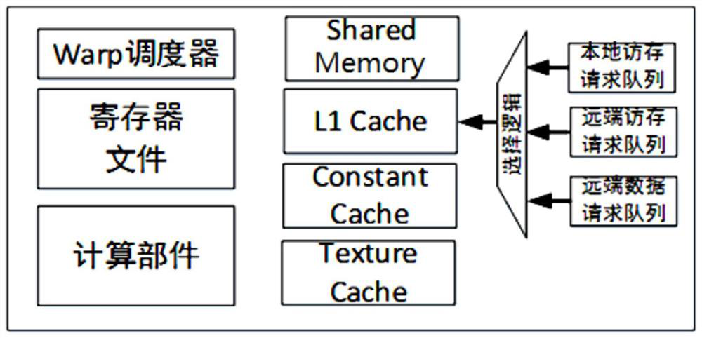 L1 cache sharing method for GPU