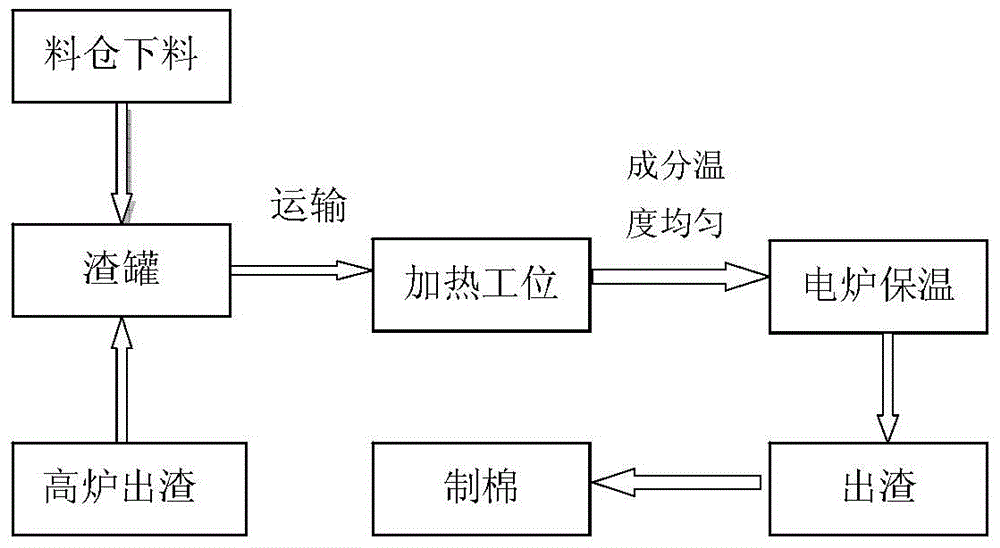 Melting method for production of mineral wool from liquid blast furnace slag