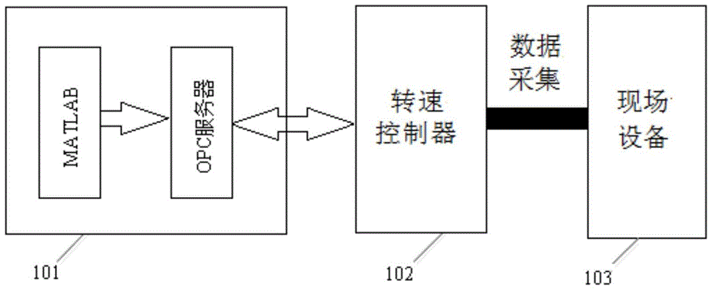 Control method for rotating speed of gas turbine