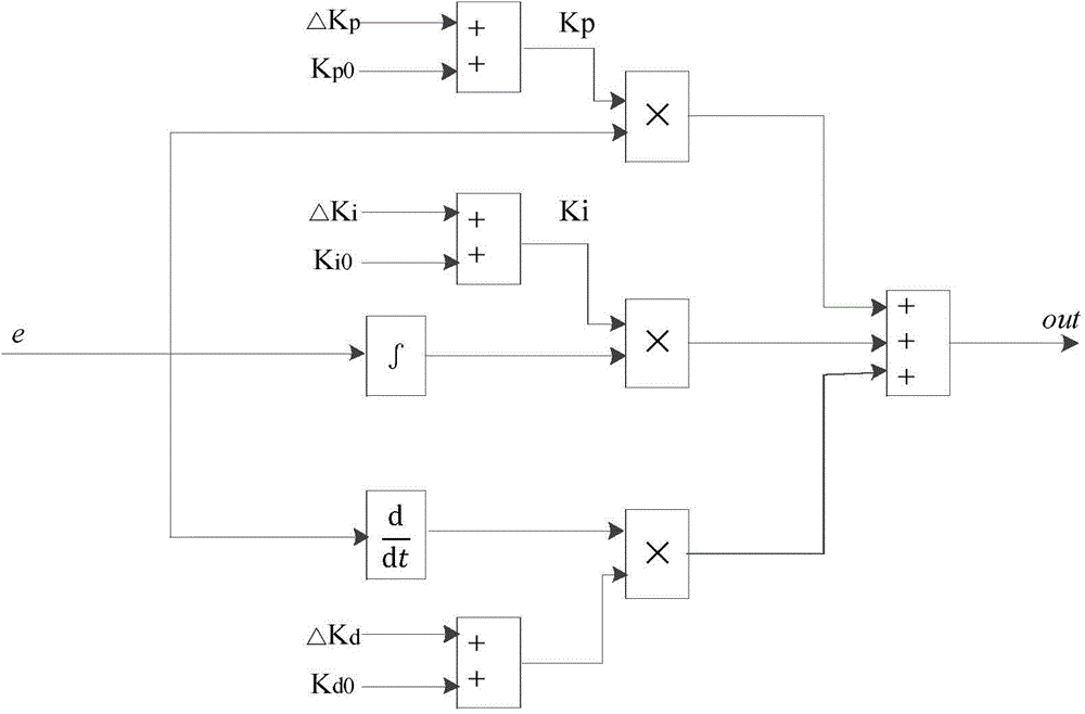 Control method for rotating speed of gas turbine