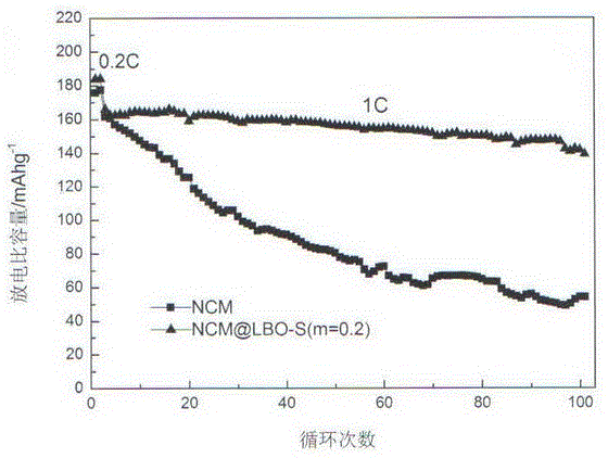 Method for improving rate capability of ternary cathode material of lithium ion battery