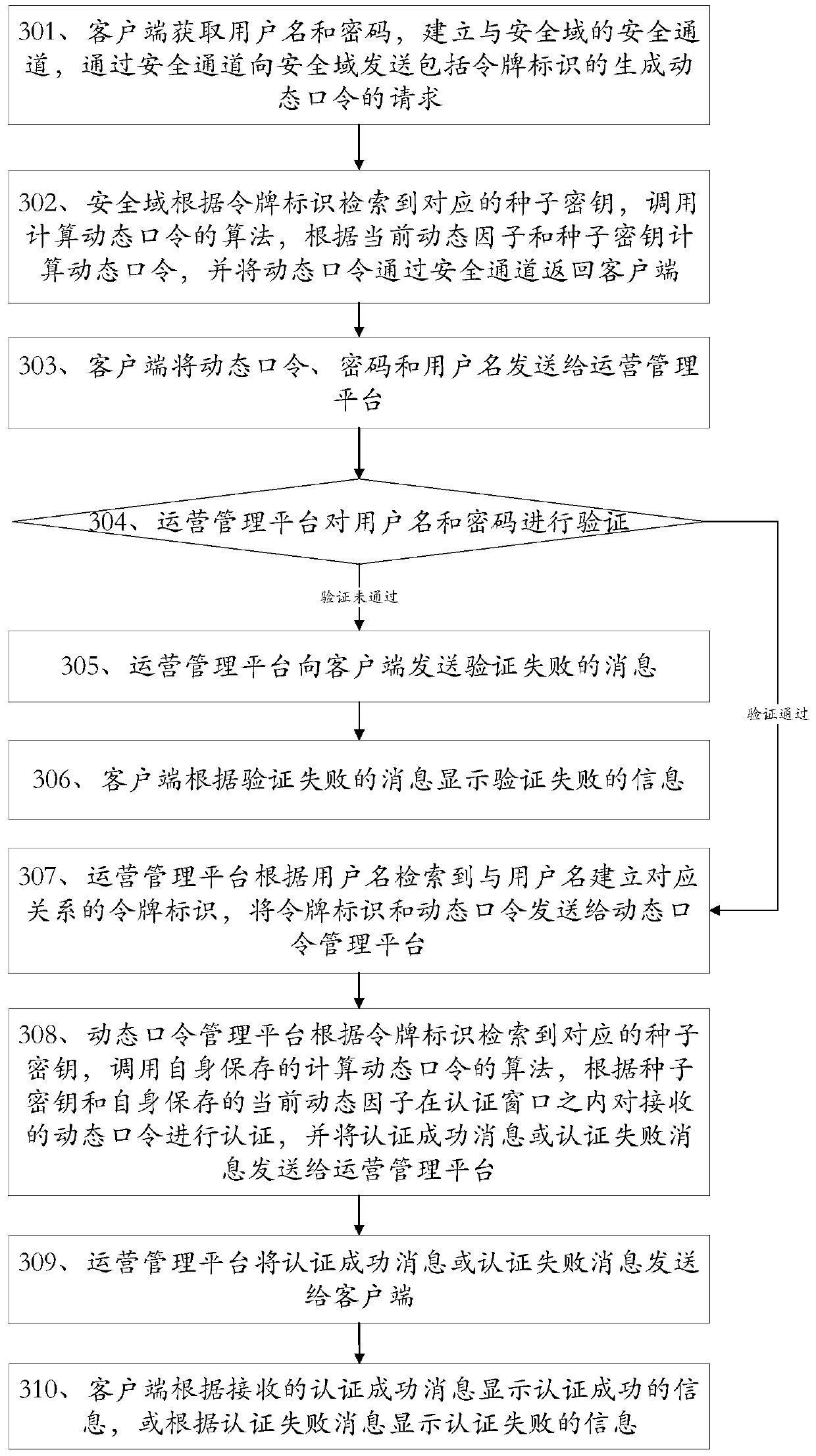 A method and device for key distribution, dynamic password generation and authentication