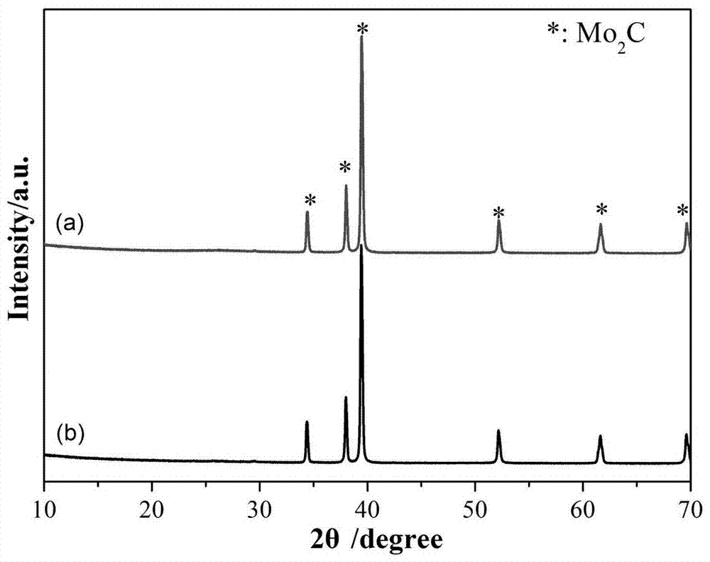 Preparation method of surface-functionalized molybdenum carbide-carbon catalyst for carbon dioxide hydrogenation reaction