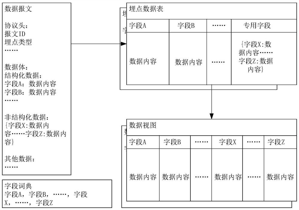 Burying point data access control method and device, computer equipment and storage medium