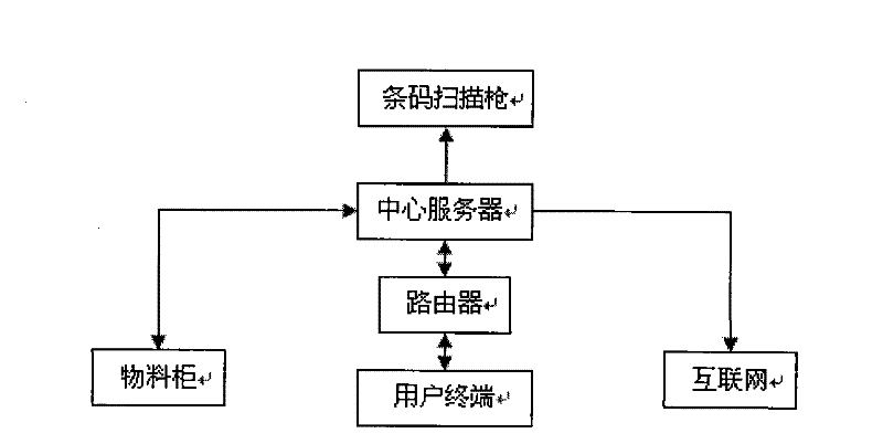 Thin-type material intensive warehouse management system and method thereof