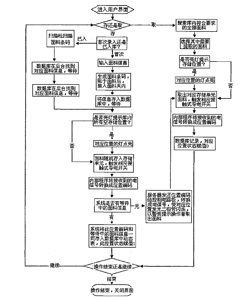 Thin-type material intensive warehouse management system and method thereof