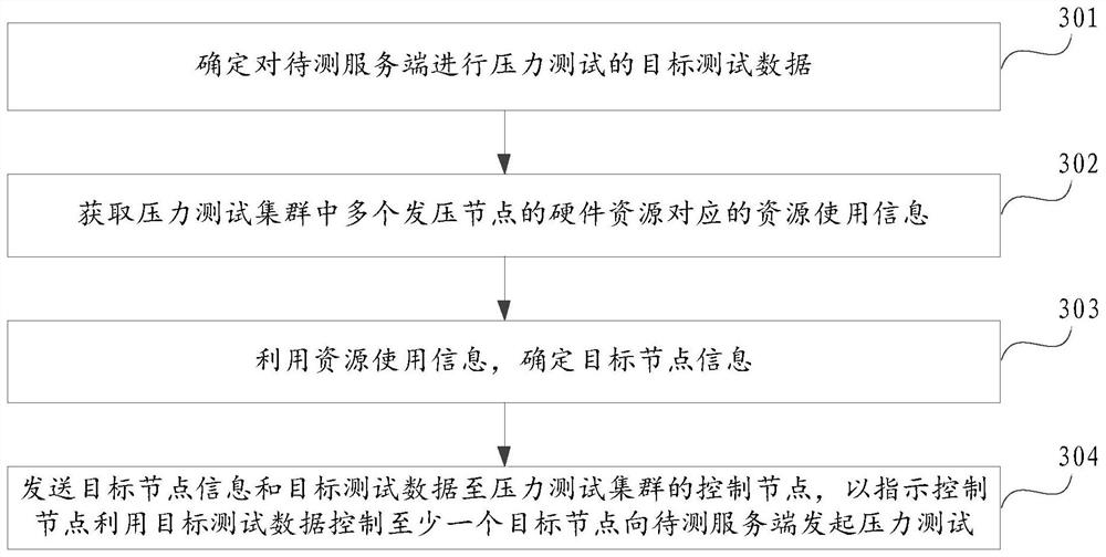 Pressure test method, device and system, electronic equipment, storage medium and product