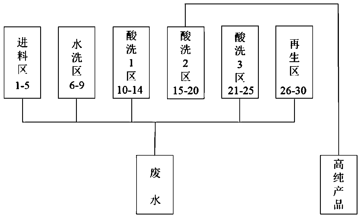 Resin, preparation method thereof, and process for preparing ultra-high purity rare earth oxide by using resin