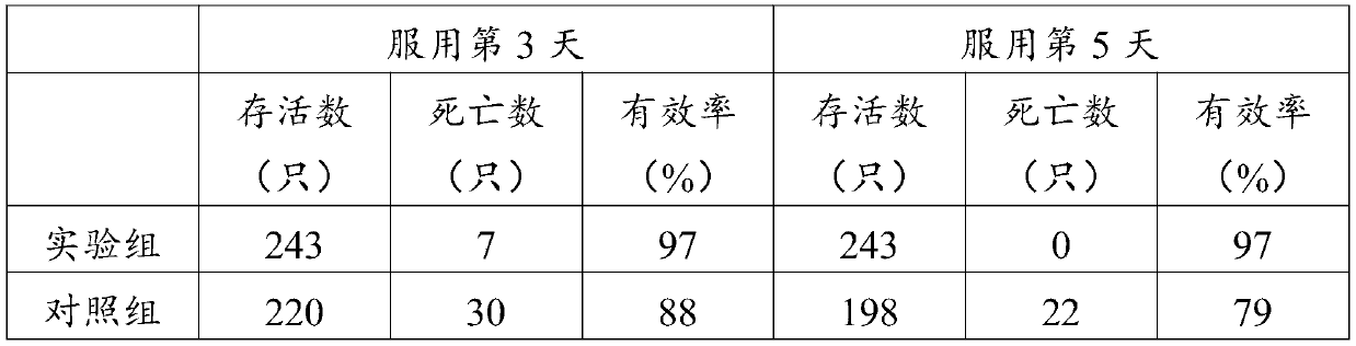 Medicine for preventing and controlling plague of livestock in initial stage