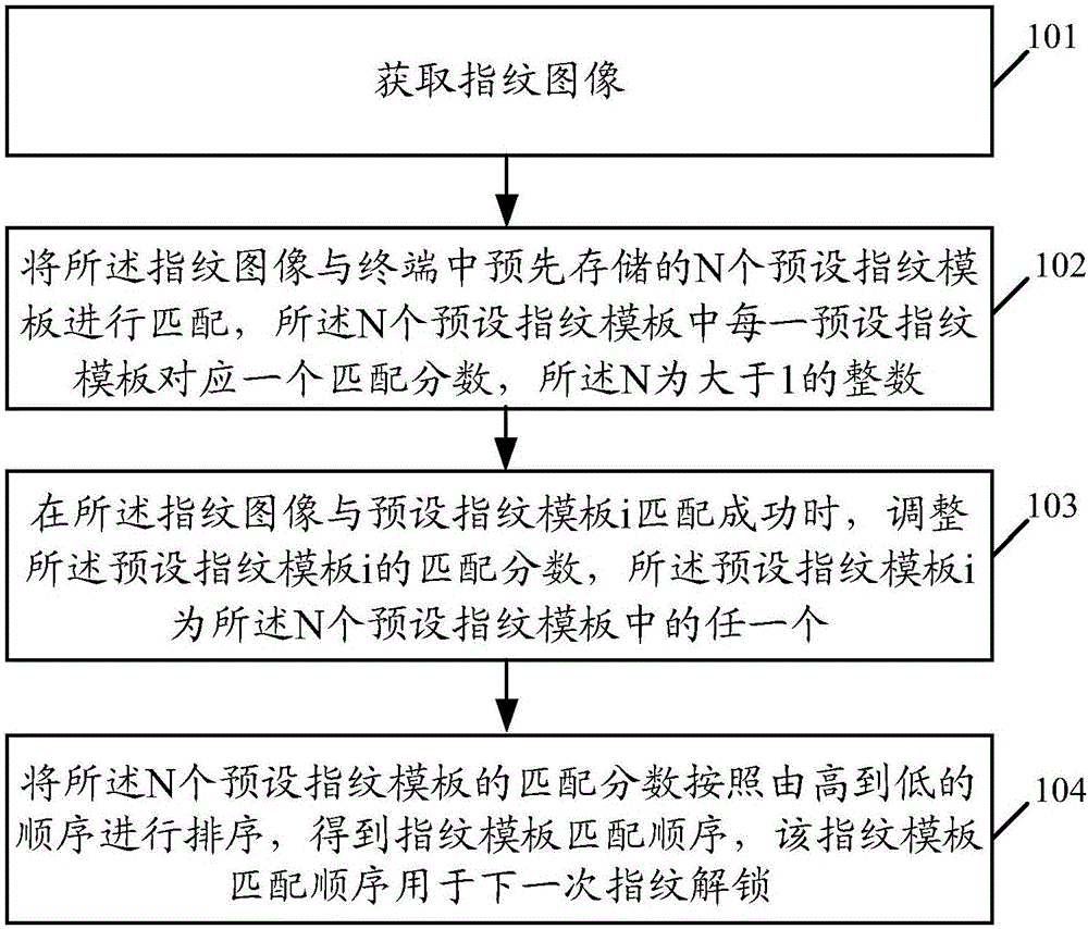 Fingerprint template matching order updating method and terminal