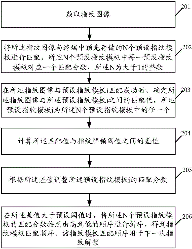 Fingerprint template matching order updating method and terminal