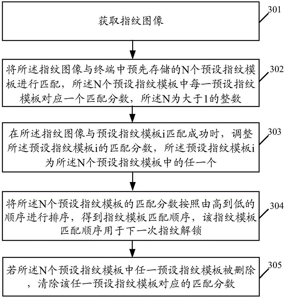 Fingerprint template matching order updating method and terminal