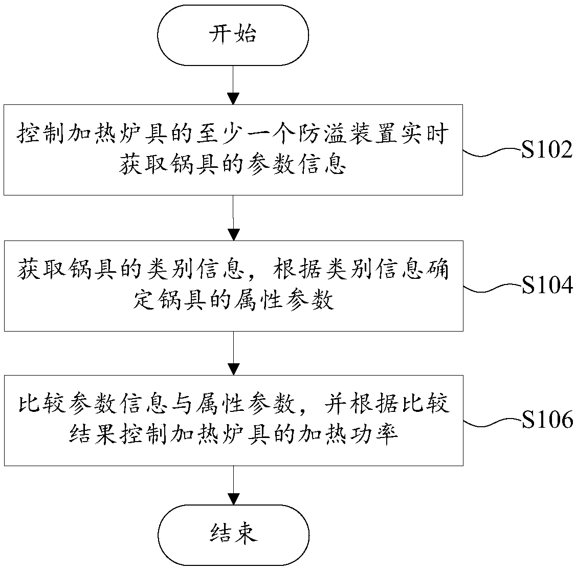 Anti-overflow device, heating stove, and heating stove control method and system