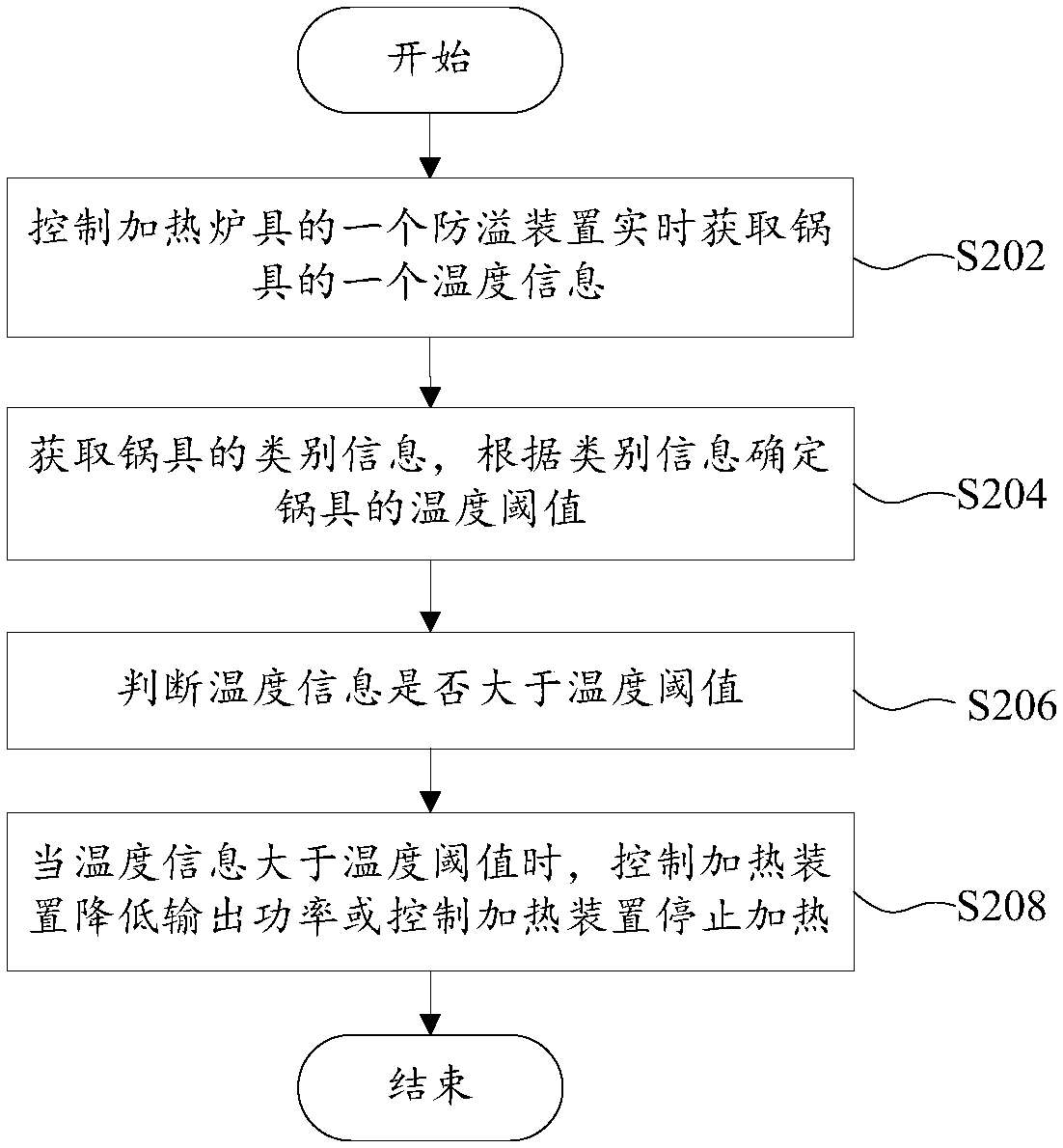 Anti-overflow device, heating stove, and heating stove control method and system