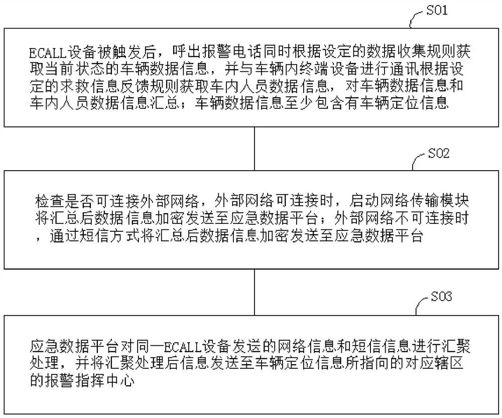 A vehicle-mounted ecall device alarm method and system with vehicle and personnel information detection