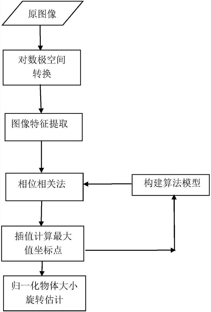 Log-polar space based image object size and rotation estimation calculation method