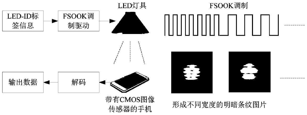 Algorithm of stripe recognition and information detection for visible light imaging positioning