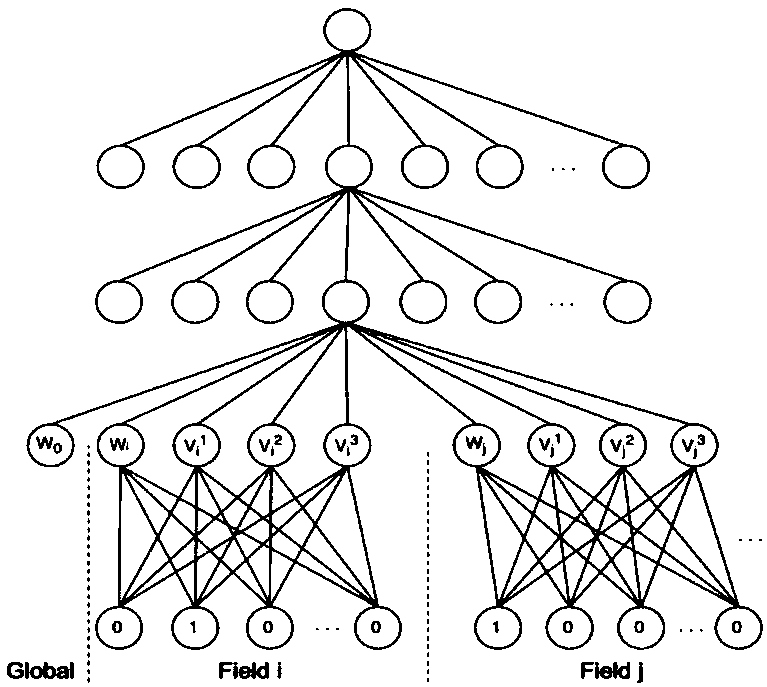 A core user mining method and system based on a deep neural network and a graph network