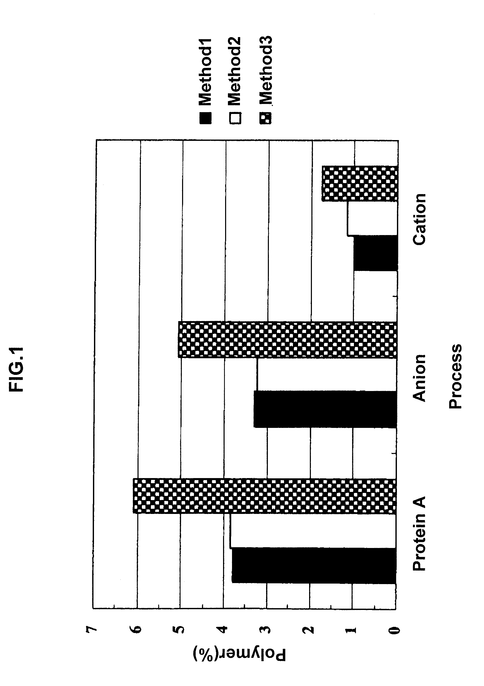 Method for purifying protein using amino acid