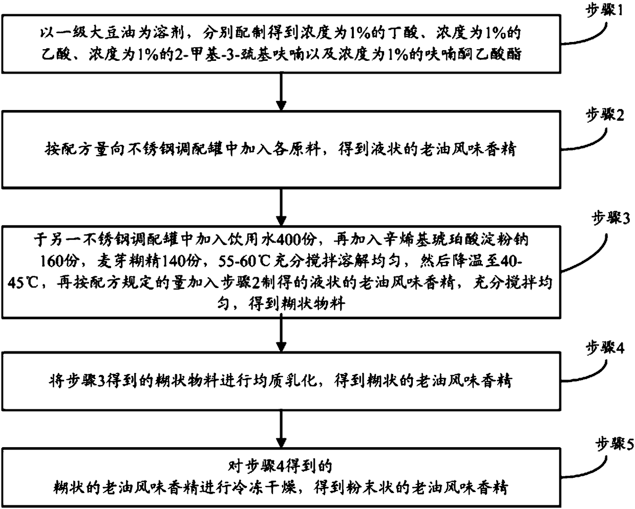 Old oil flavor essence and preparation method thereof