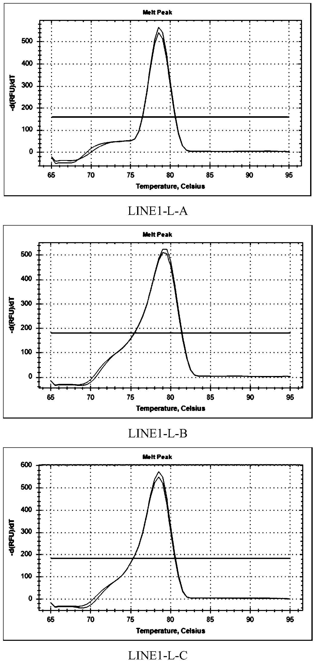 Detection primer set for LINE-1 and application of detection primer group