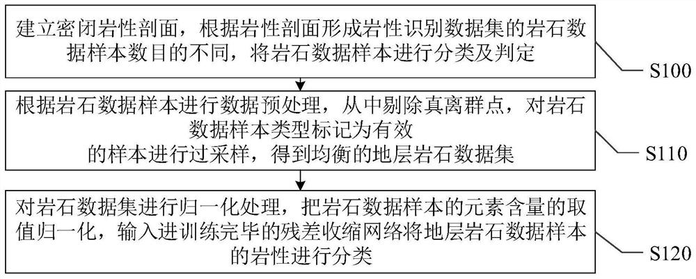 Lithology identification method and system