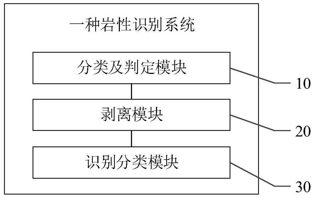 Lithology identification method and system