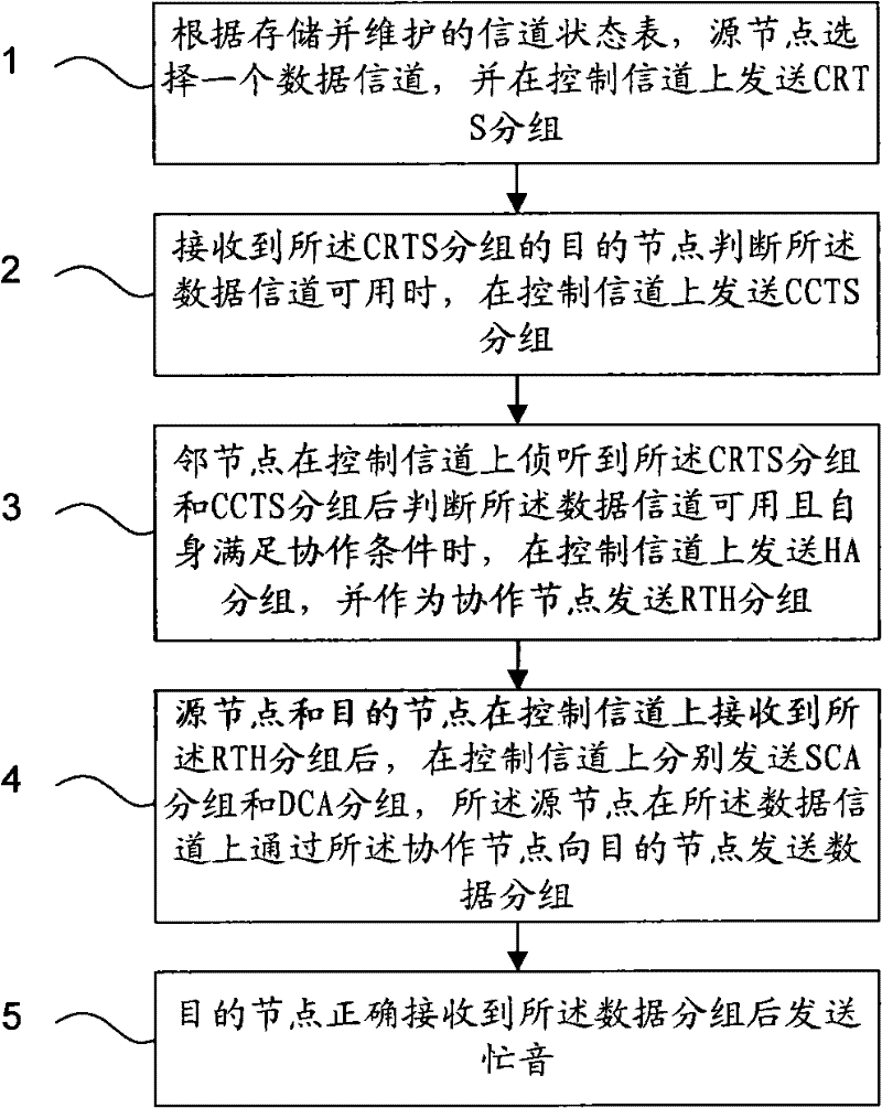 Multi-channel collaboration multi-address access method and system