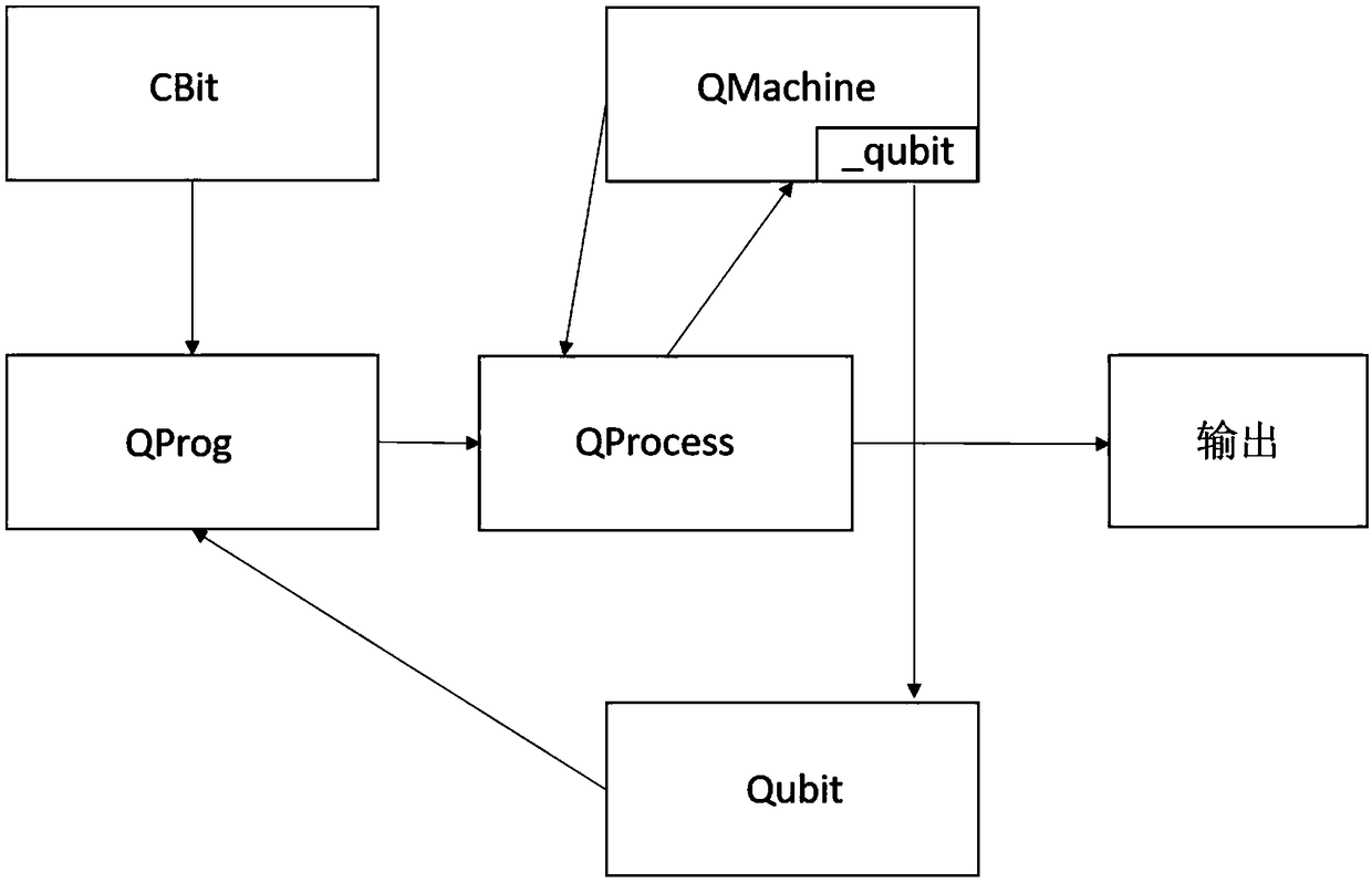 Programming architecture and operation process of quantum computer