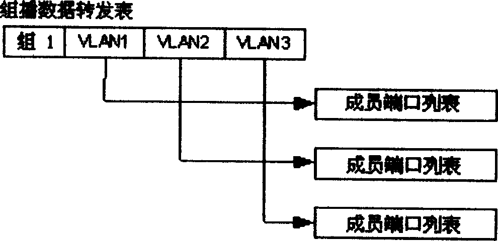 Cross-VLAN layer 2 multicast data transmission method of Ethernet switch