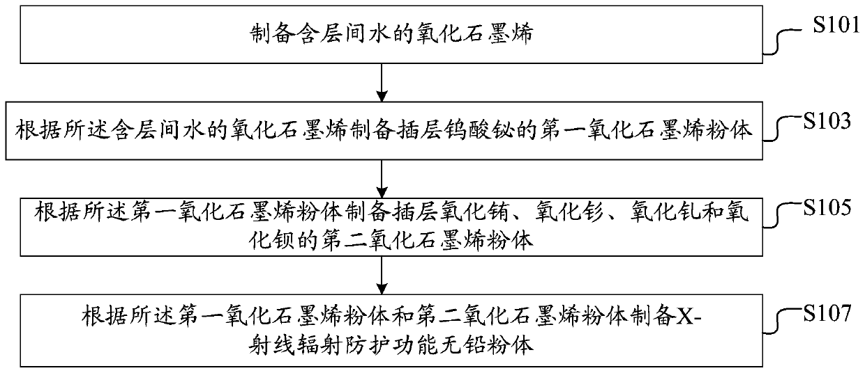 A preparation method of X, gamma ray protective functional powder