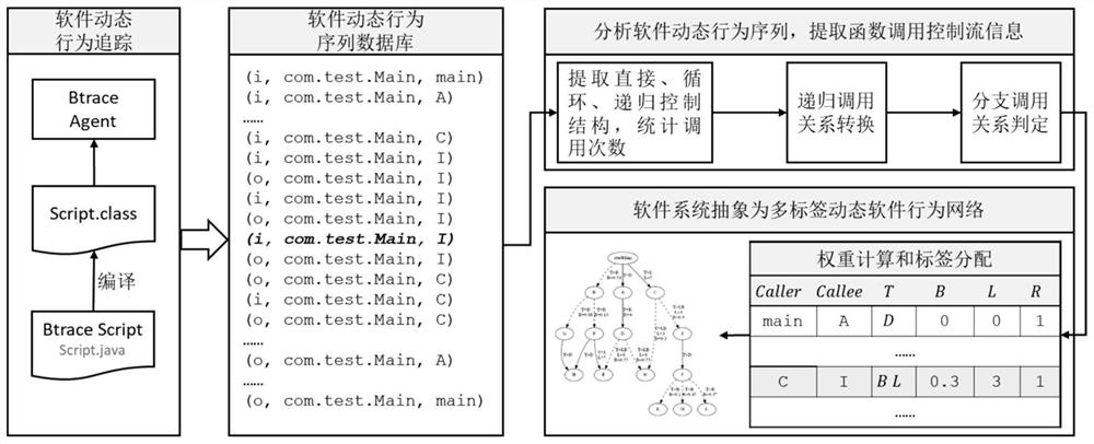 Software dynamic behavior modeling method and device based on control flow analysis