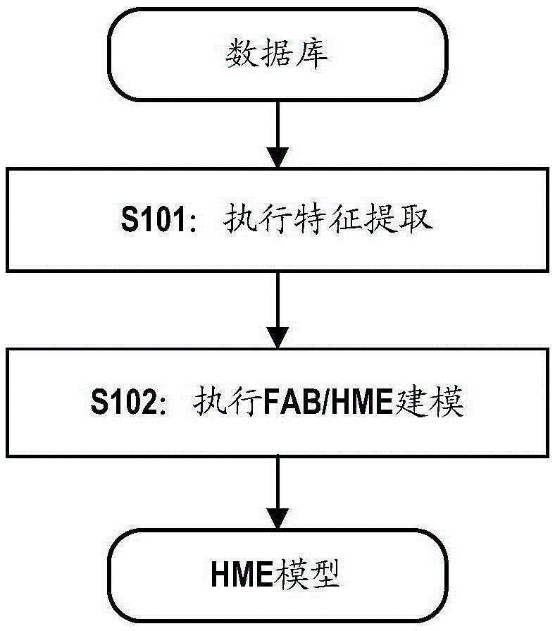 Feature selection method and equipment used for constructing HME (Hierarchical Mixtures of Expert) system