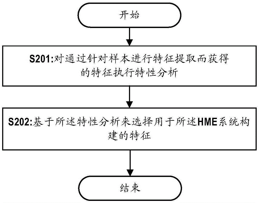 Feature selection method and equipment used for constructing HME (Hierarchical Mixtures of Expert) system