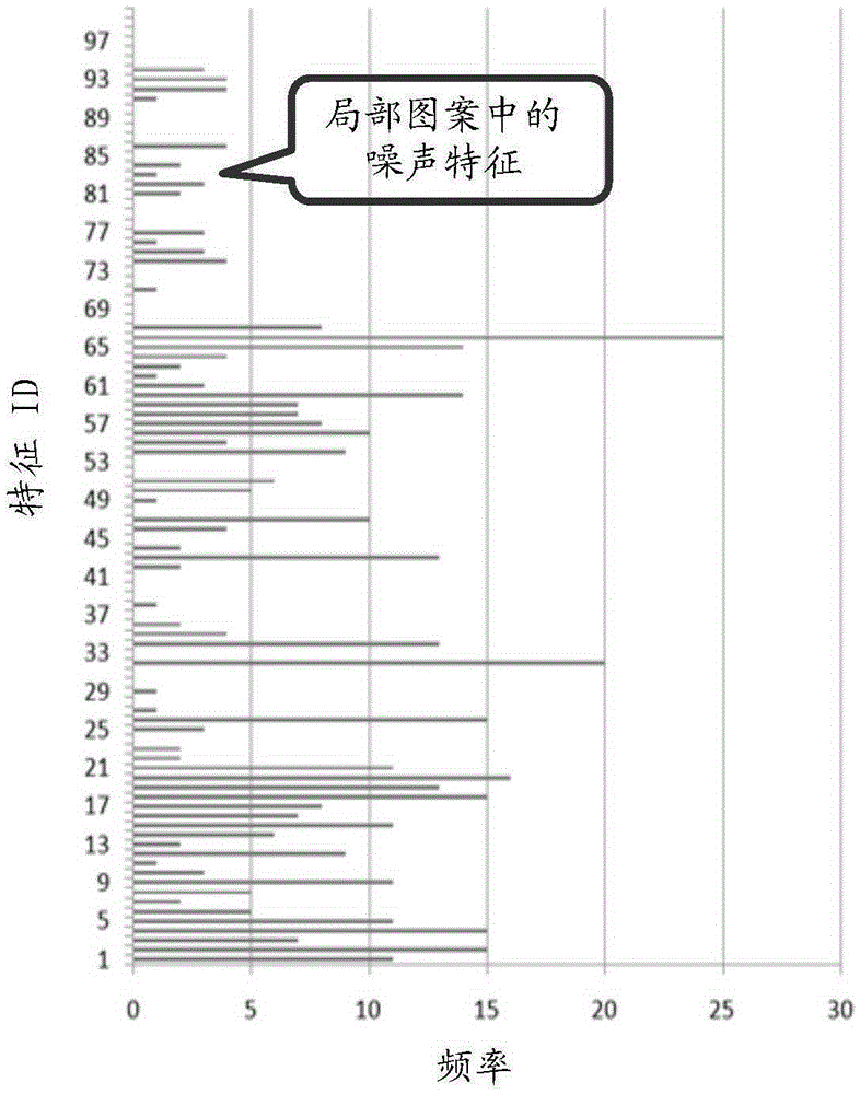 Feature selection method and equipment used for constructing HME (Hierarchical Mixtures of Expert) system