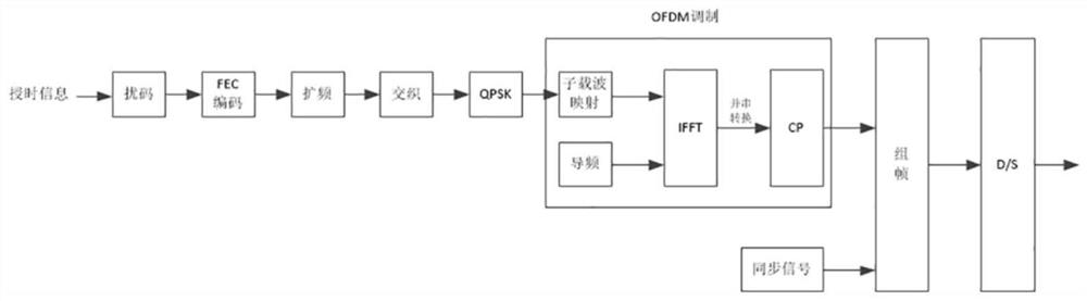 Wireless broadcast time service system based on OFDM technology