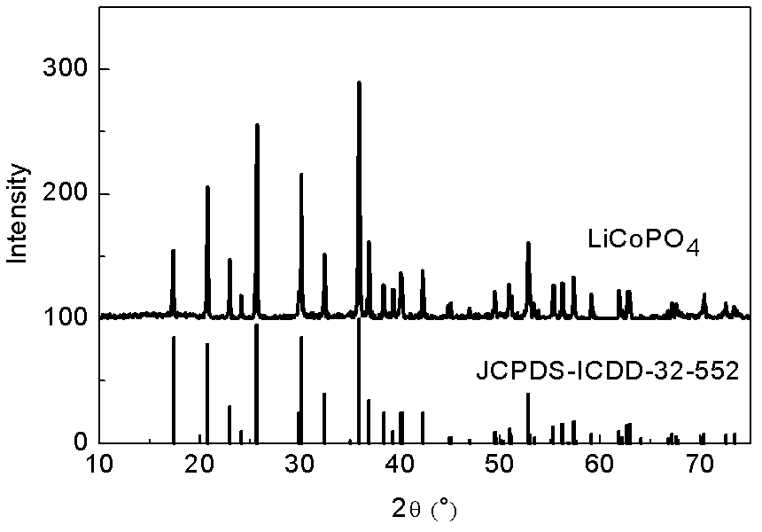 Lithium ion battery anode material LiCoPO4/Al2O3 and preparation method thereof