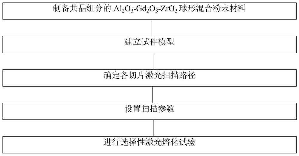 Method for preparing Al2O3-GdAlO3-ZrO2 ternary eutectic ceramic by selective laser melting