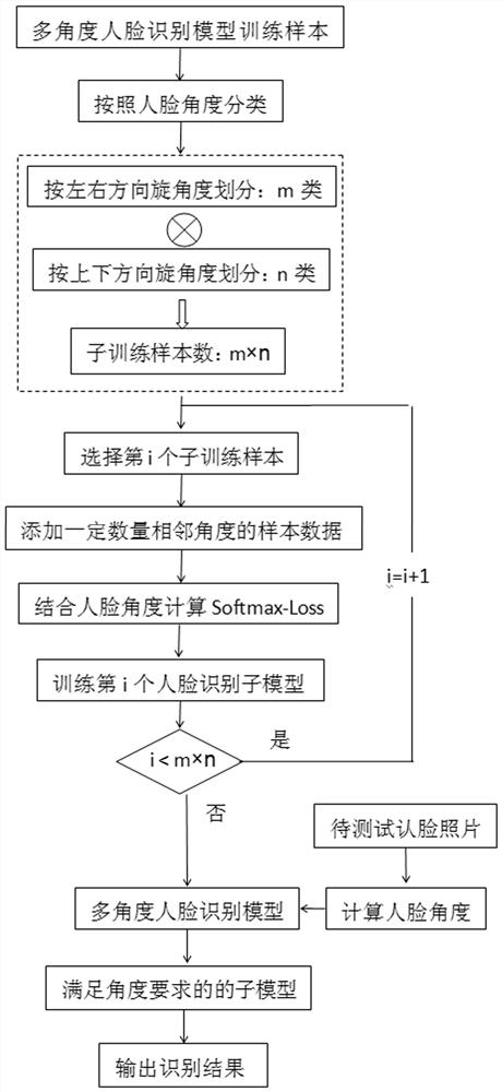 Face recognition model training and testing system and method based on multi-angle