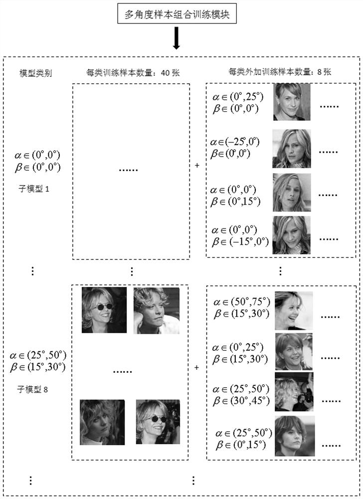 Face recognition model training and testing system and method based on multi-angle