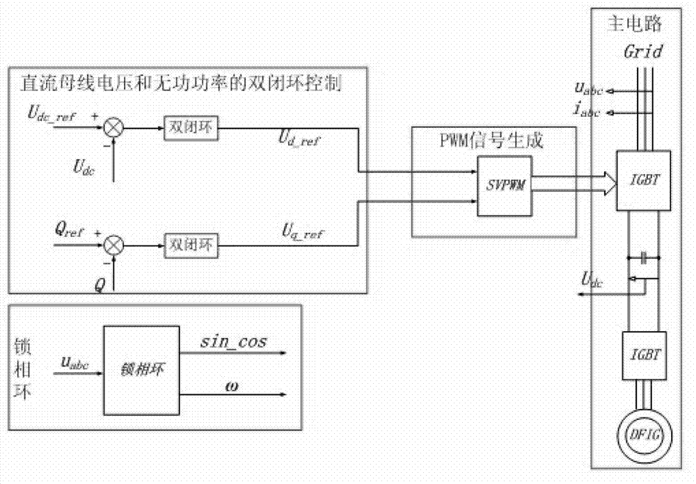 A direct voltage control method for doubly-fed generator grid-side converter without phase-locked loop