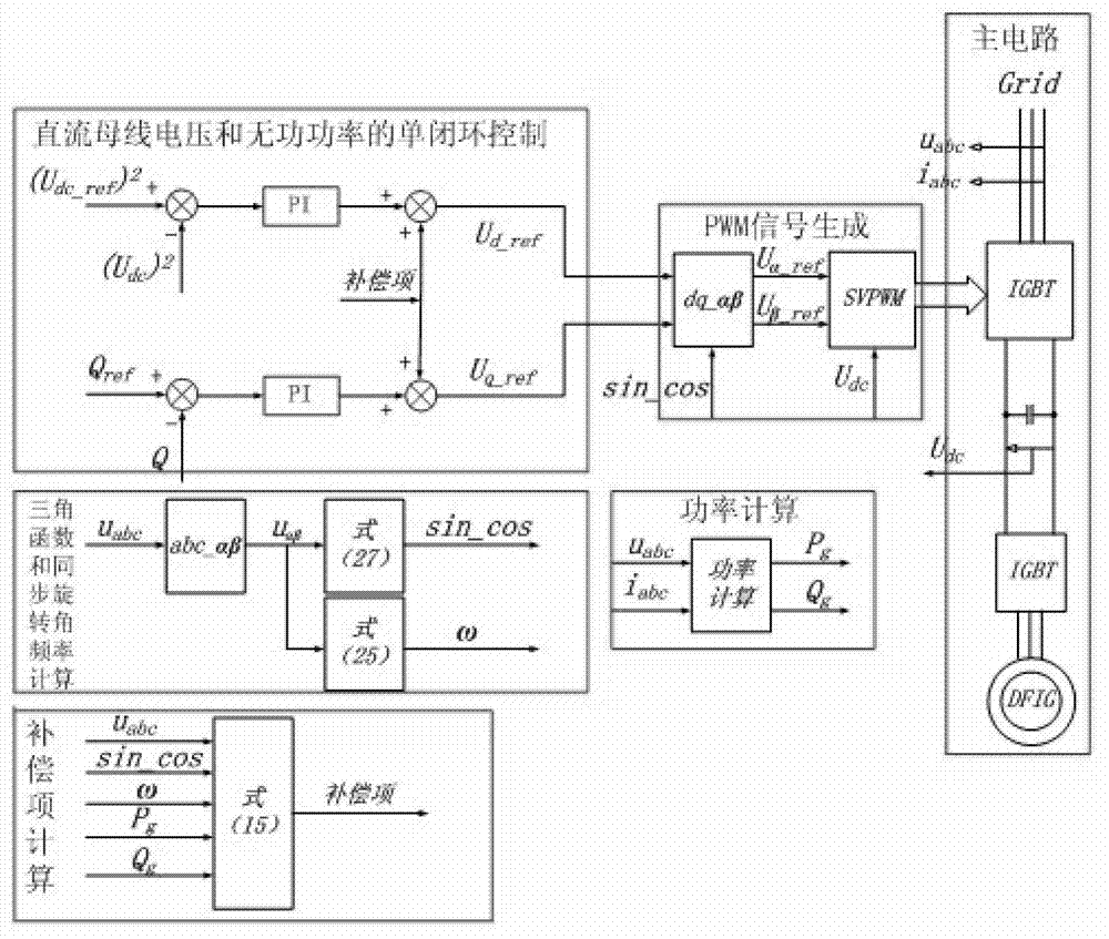 A direct voltage control method for doubly-fed generator grid-side converter without phase-locked loop